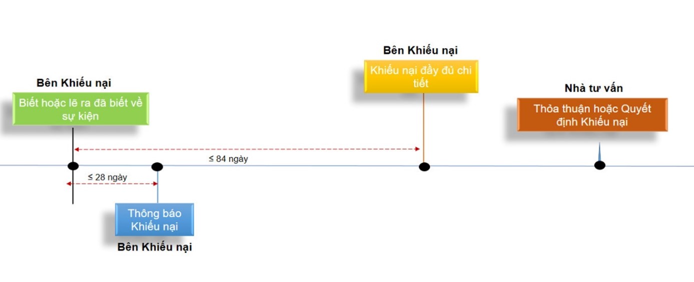 Hình 2. Quy trình và thủ tục khiếu nại theo FIDIC 2017