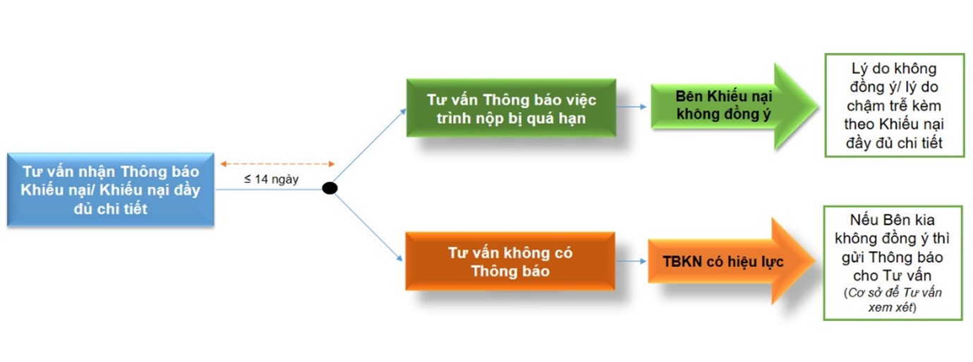 Hình 3. Quy trình xử lý trong trường hợp Khiếu nại quá hạn