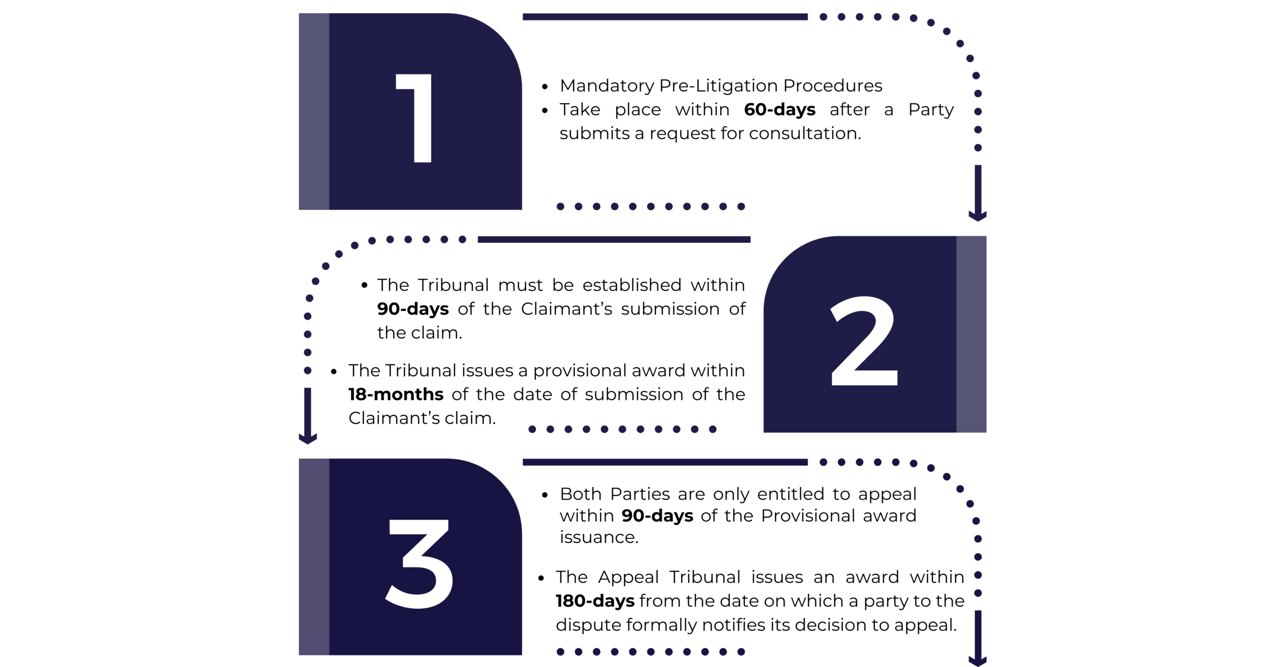 Legal procedures in accordance with the Investment Court System