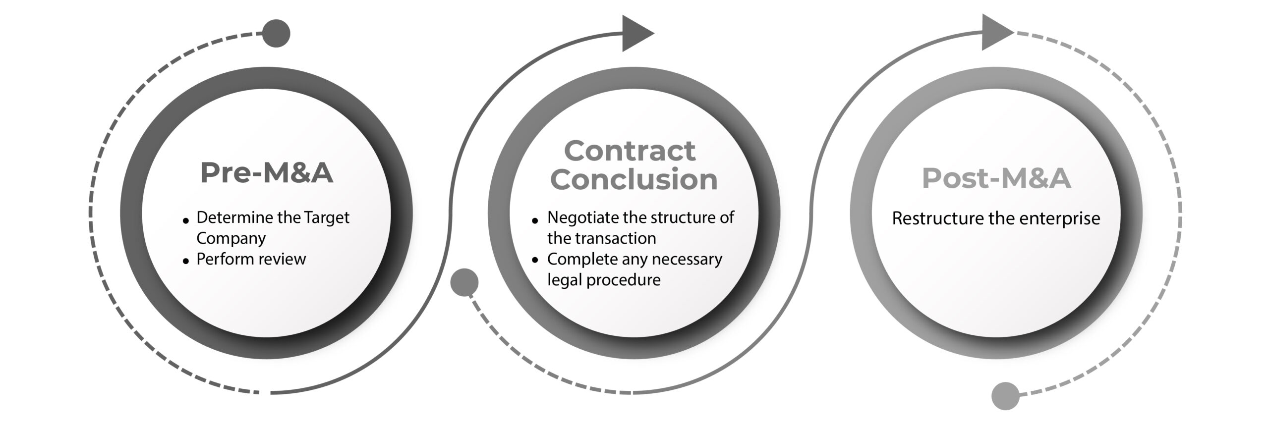 Mergers and Acquisitions (M&A)