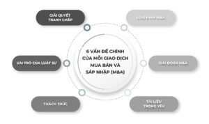 Mua bán và Sáp nhập (M&A)