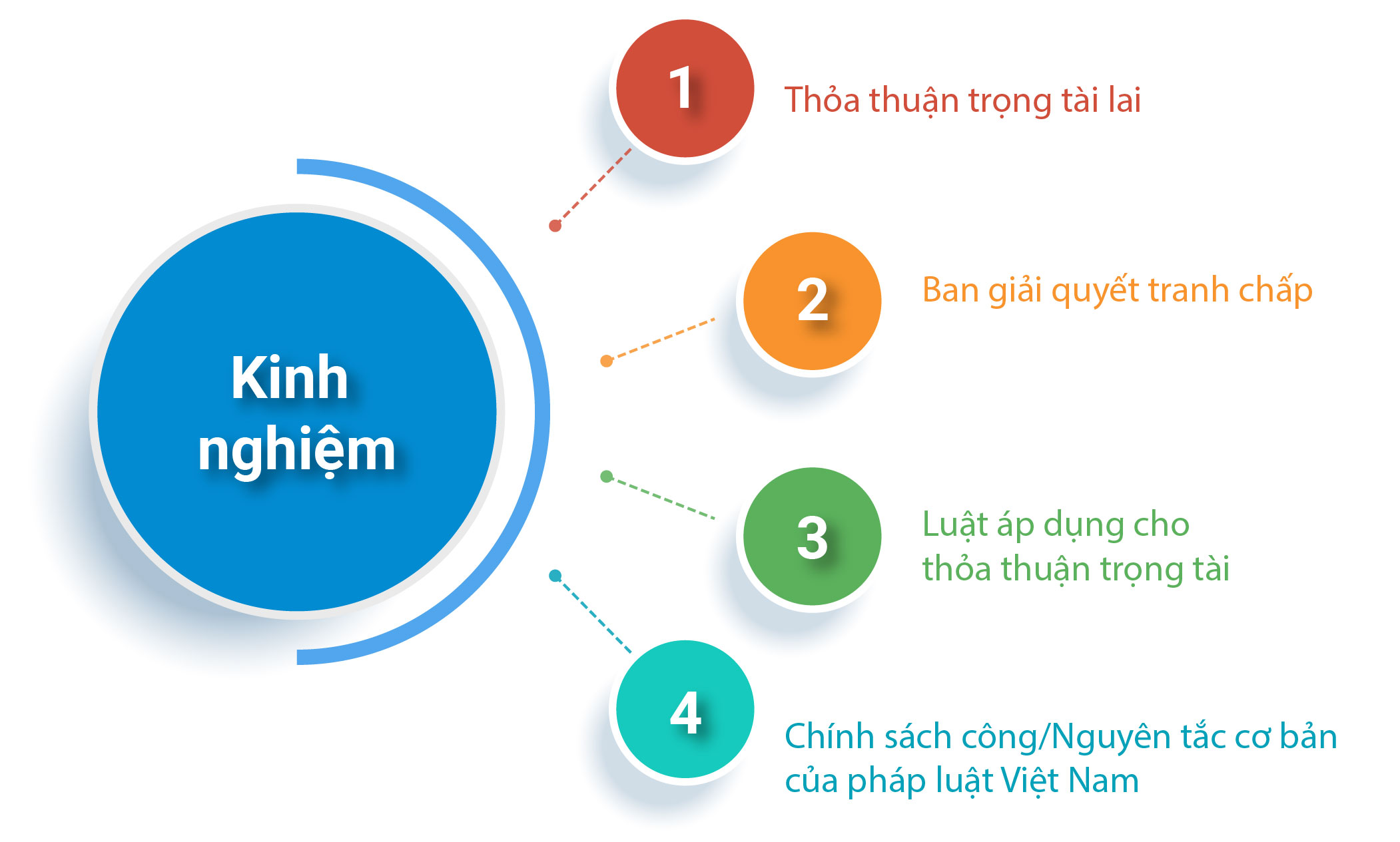 Buổi trao đổi về Trọng tài giữa CNC và Gan