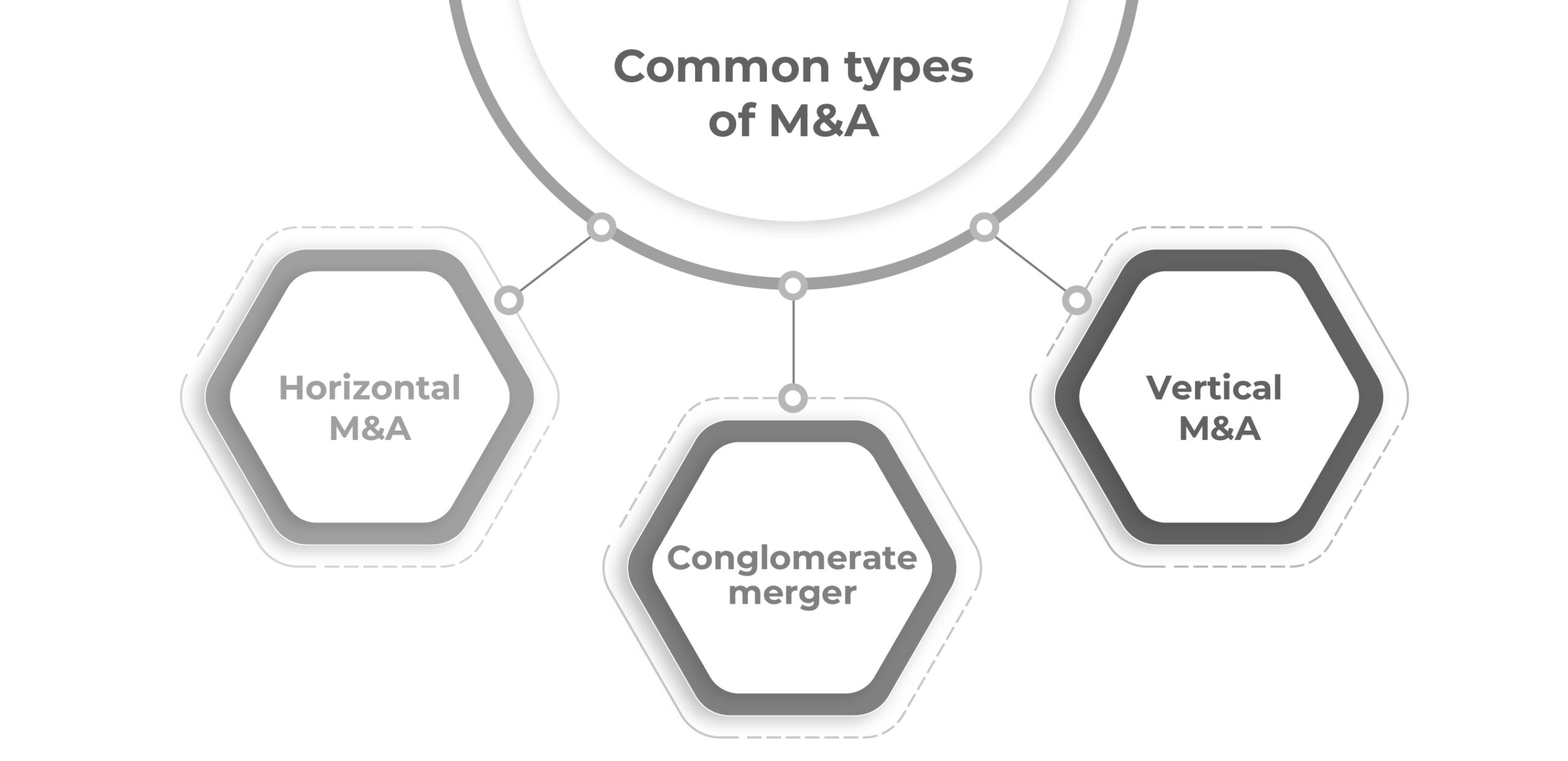 Mergers and Acquisitions (M&A)