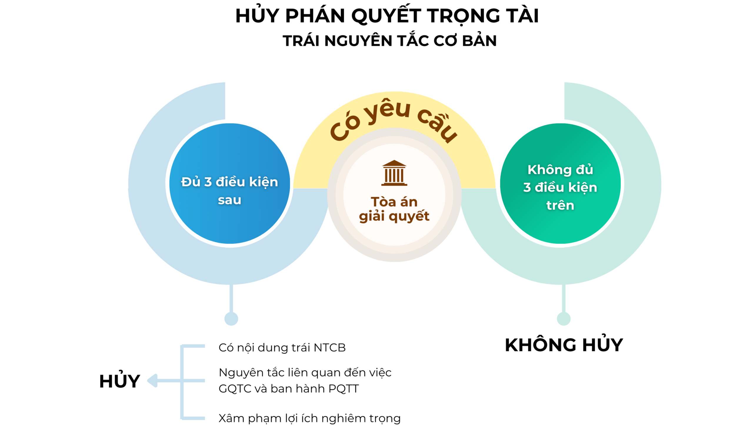 Hủy phán quyết trọng tài