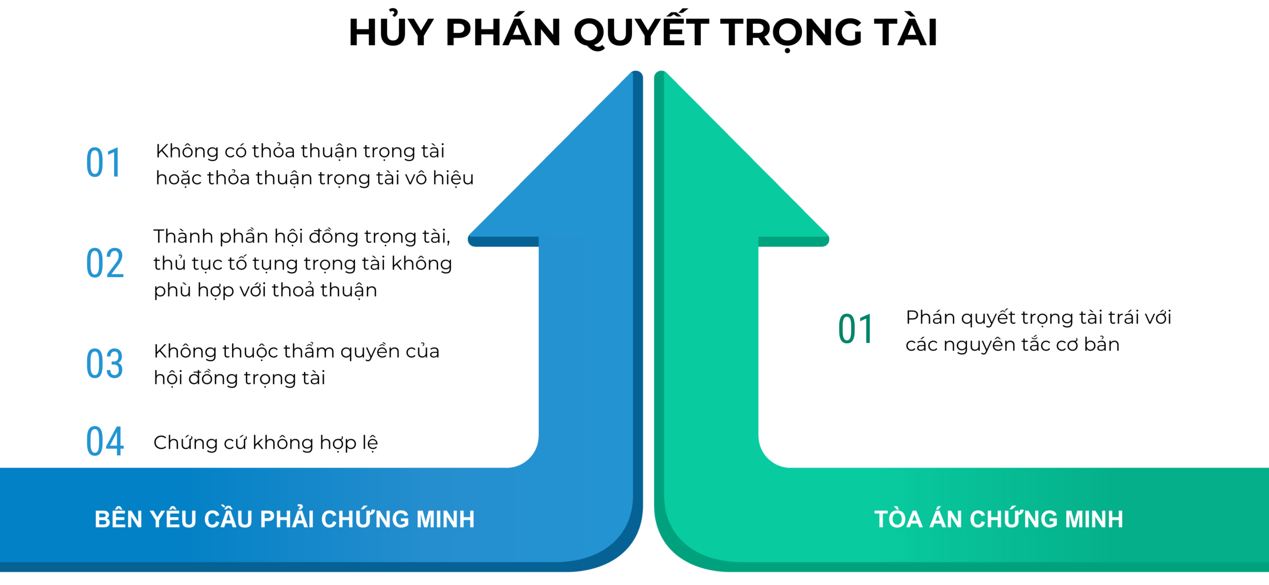 Hủy phán quyết trọng tài