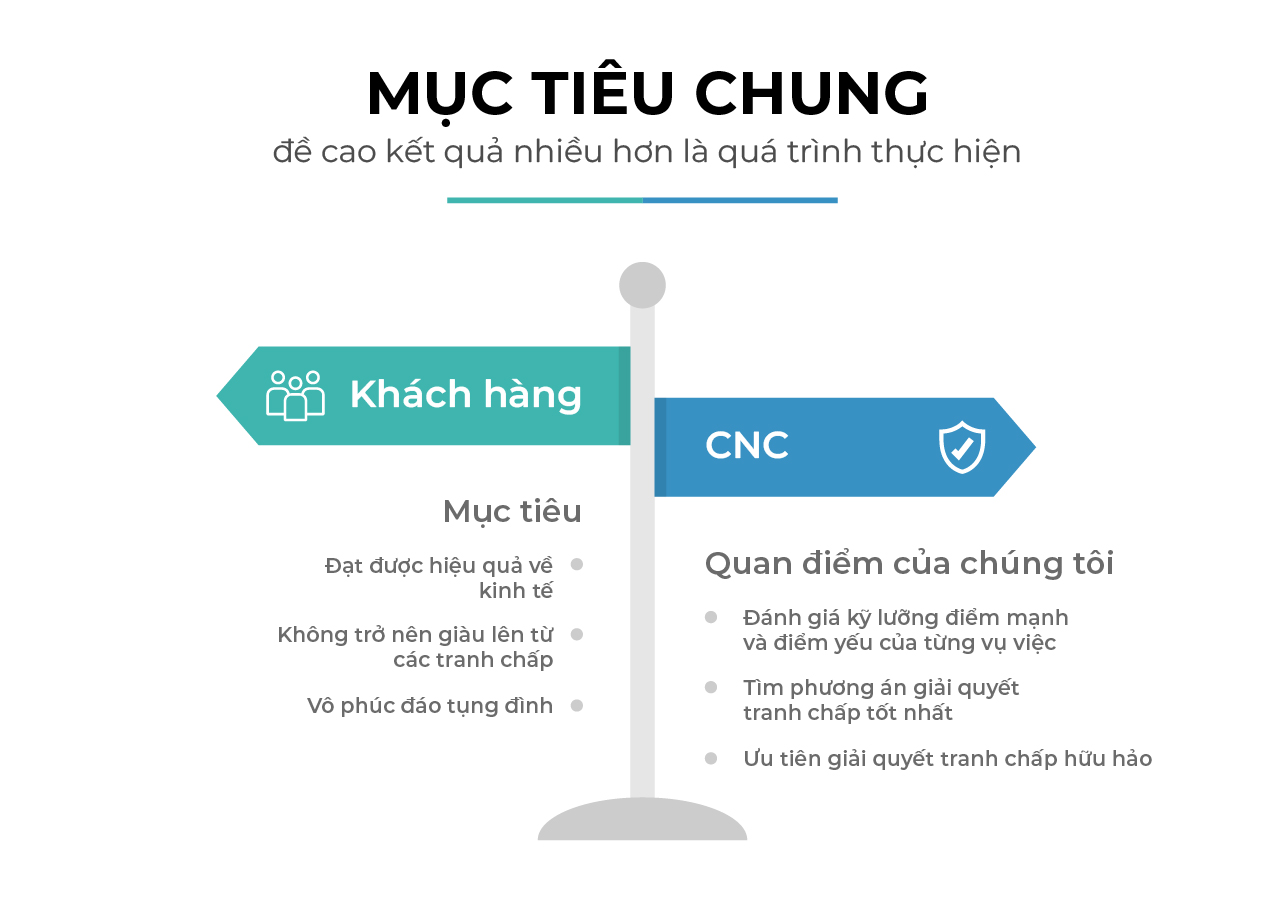 Muc tieu Giai quyet Tranh chap