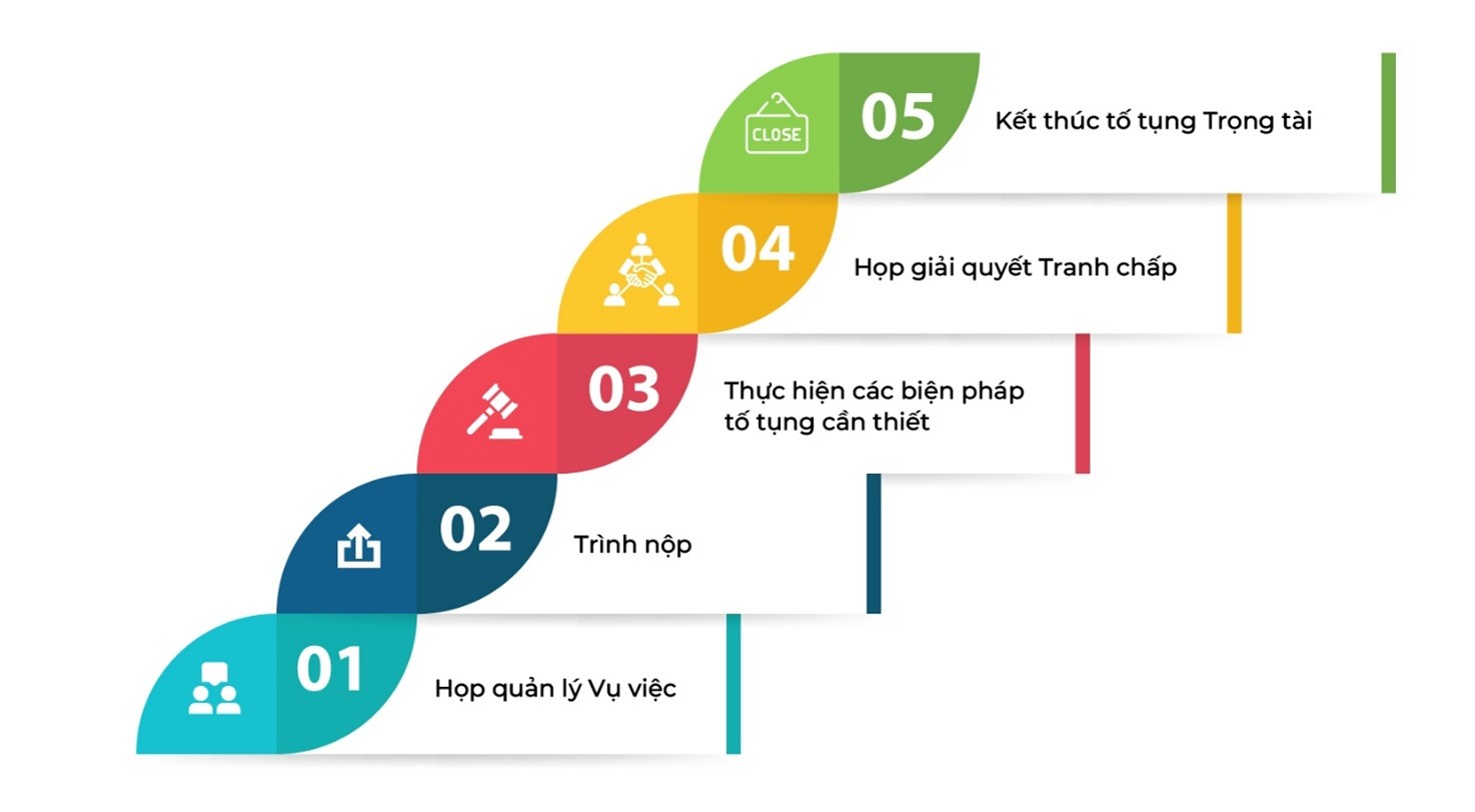 5 công việc chính khi Giải quyết Tranh chấp tại SIAC-Giai đoạn 3: Tiến hành tố tụng Trọng tài