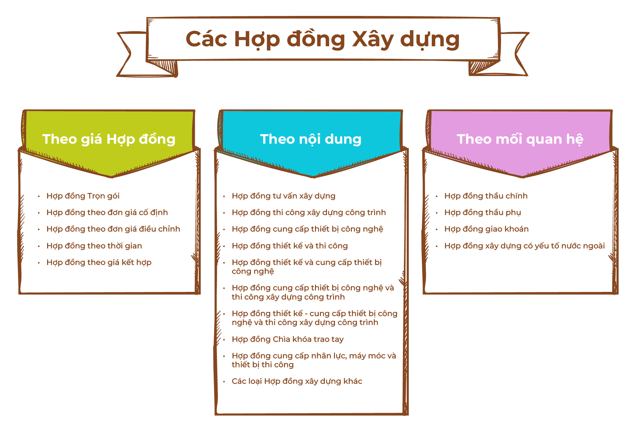 Hợp đồng Xây dựng