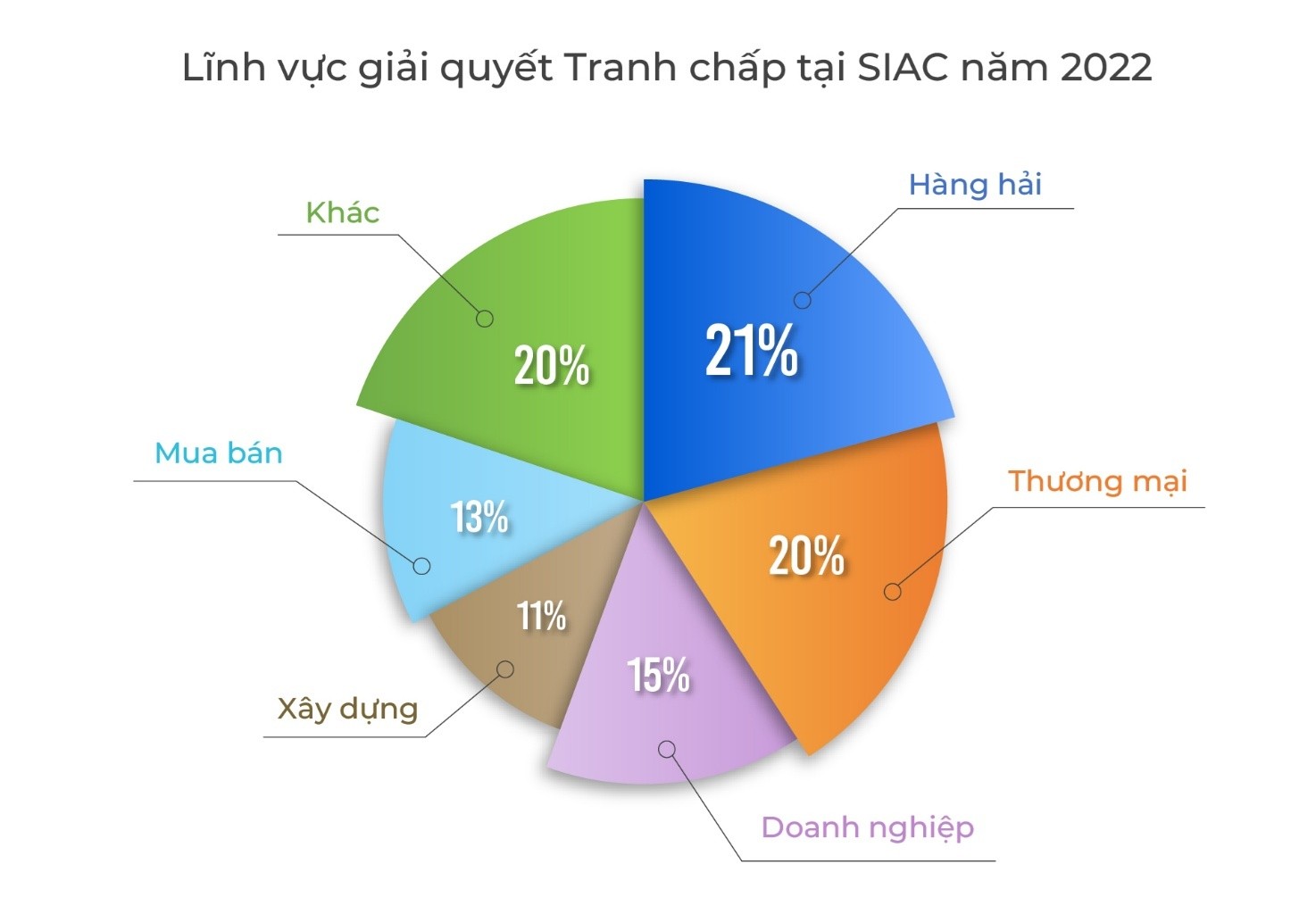 Lĩnh vực Giải quyết Tranh chấp tại SIAC