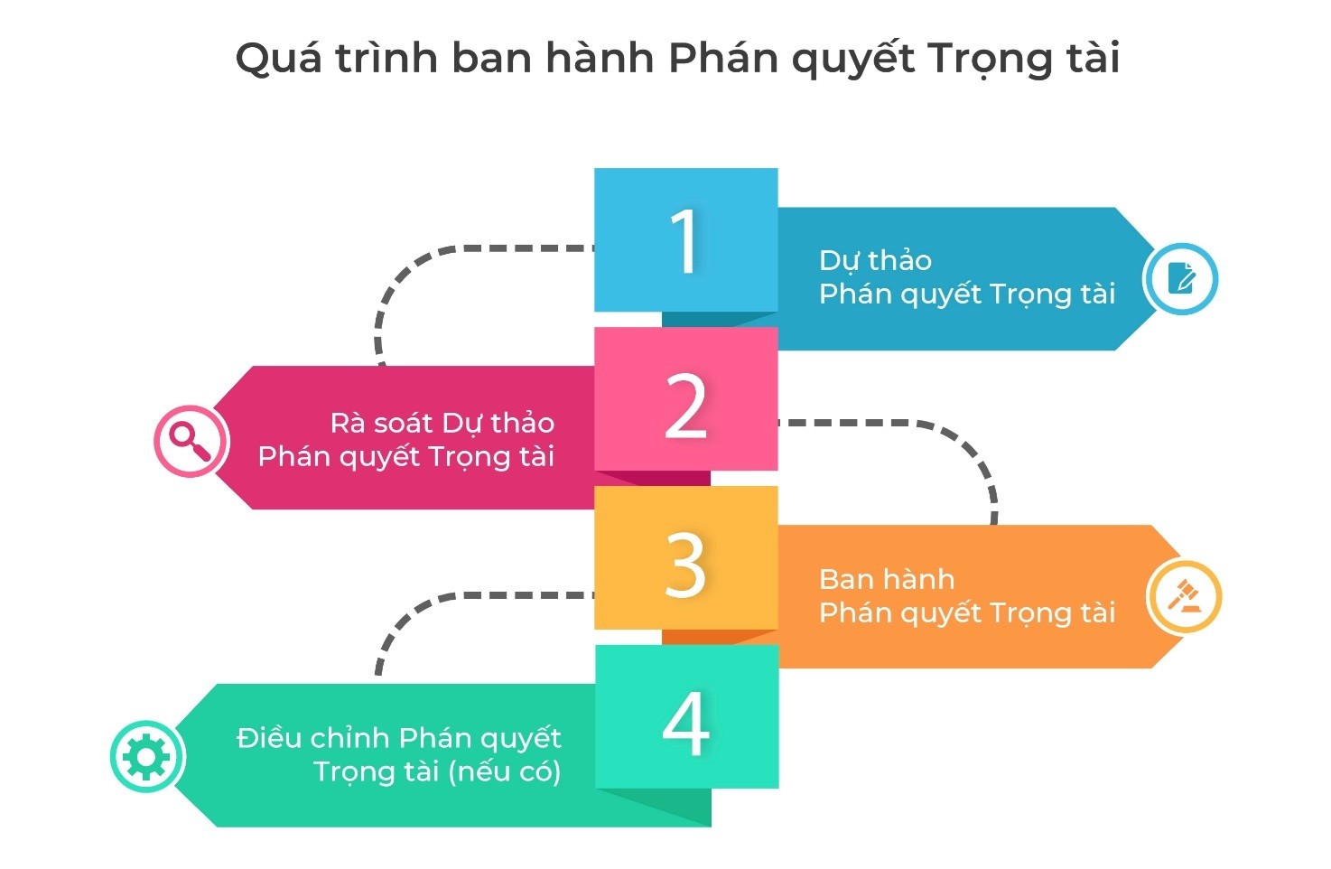 Quá trình ban hành Phán quyết Trọng tài khi Giải quyết Tranh chấp tại SIAC