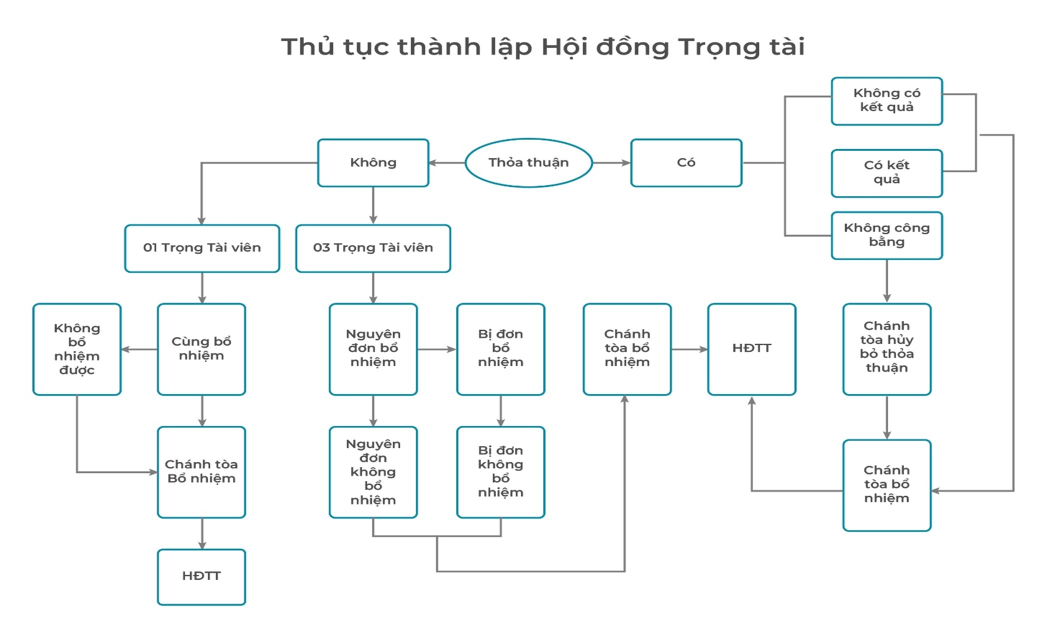 Thành lập Hội đồng Trọng tài khi Giải quyết Tranh chấp tại SIAC