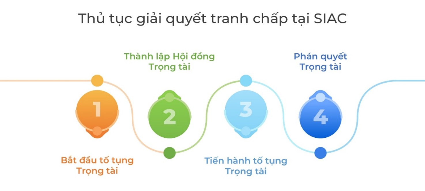 Thủ tục giải quyết Tranh chấp tại SIAC