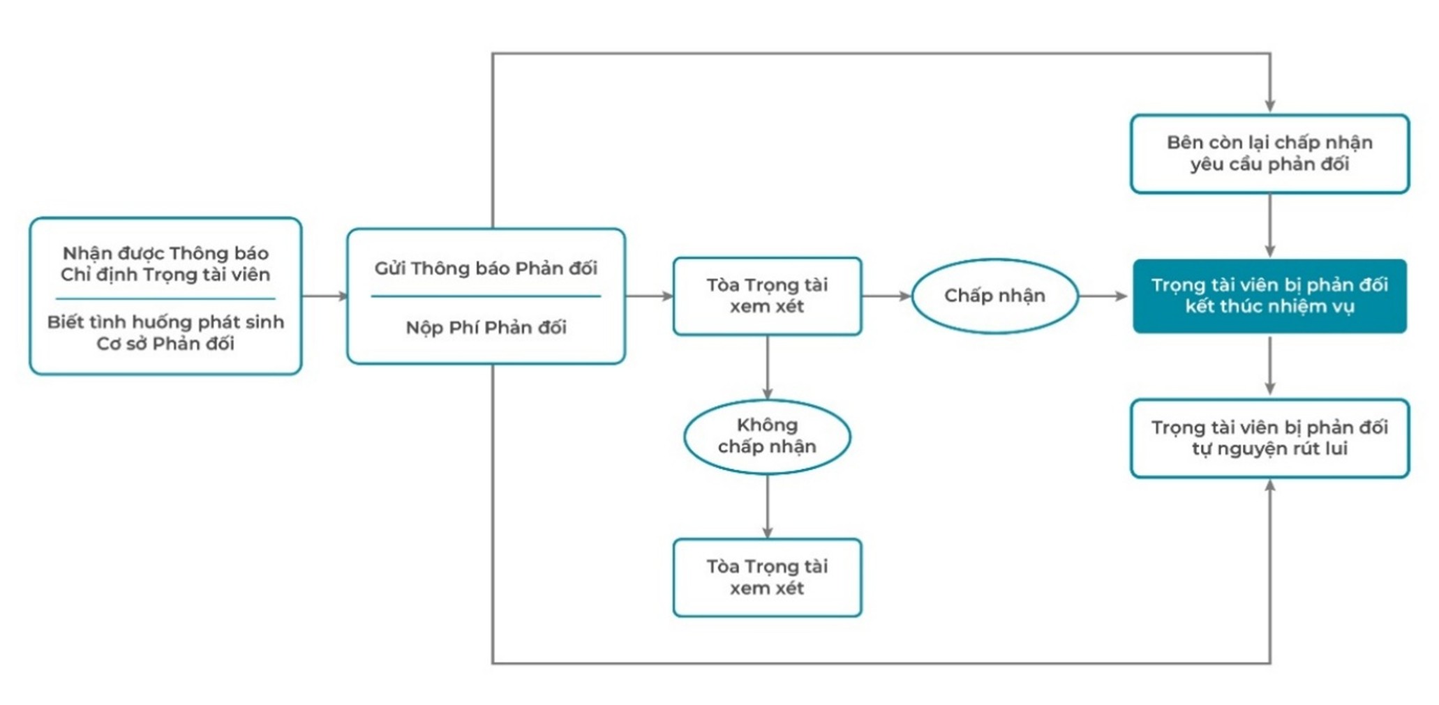 Thủ tục Phản đối Trọng tài viên khi Giải quyết Tranh chấp tại SIAC