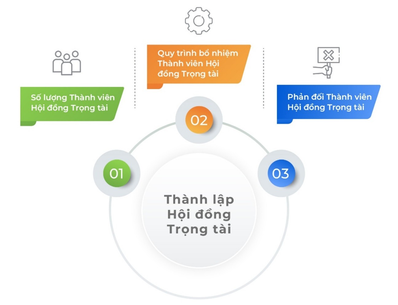 Thủ tục Thành lập Hội đồng Trọng tài khi Giải quyết Tranh chấp tại SIAC