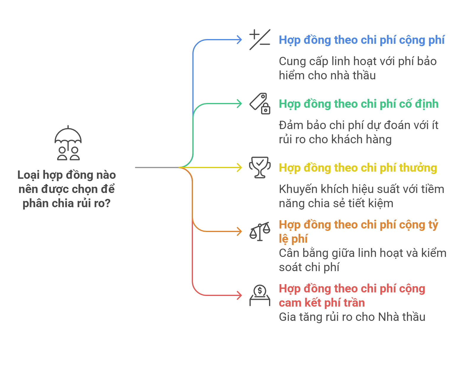 Hợp đồng theo chi phí cộng phí