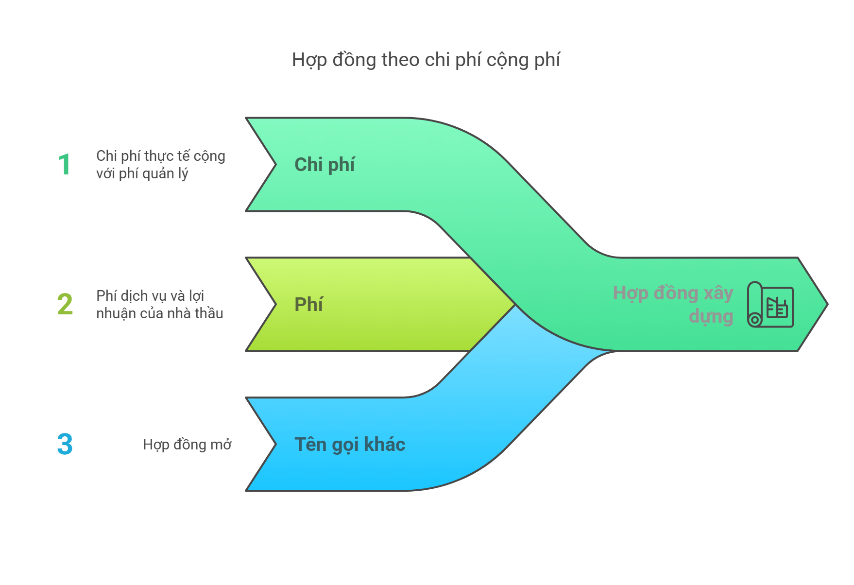 Hợp đồng theo chi phí cộng phí