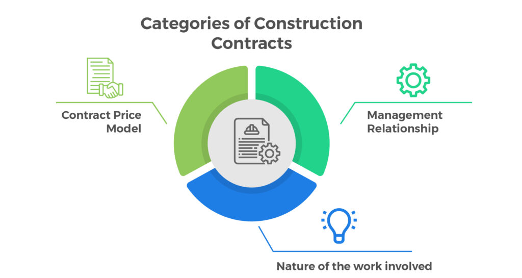 Categories of Construction Contracts – CNC | Công ty Luật TNHH CNC Việt Nam