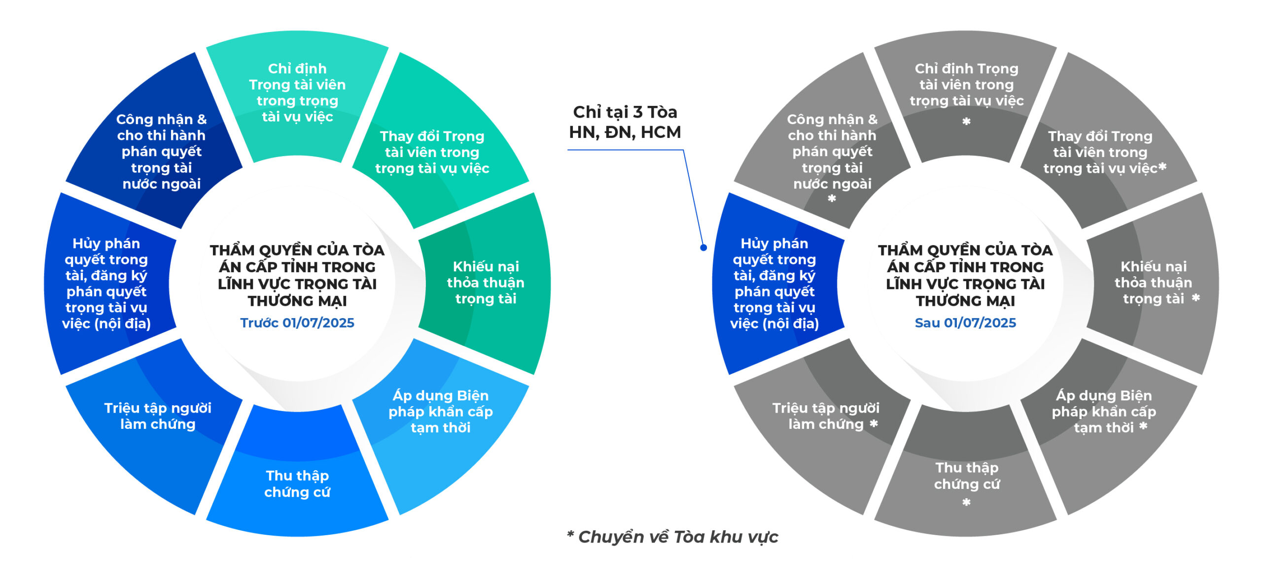 Thẩm quyền của tòa cấp tỉnh đối với lĩnh vực trọng tài thương mại