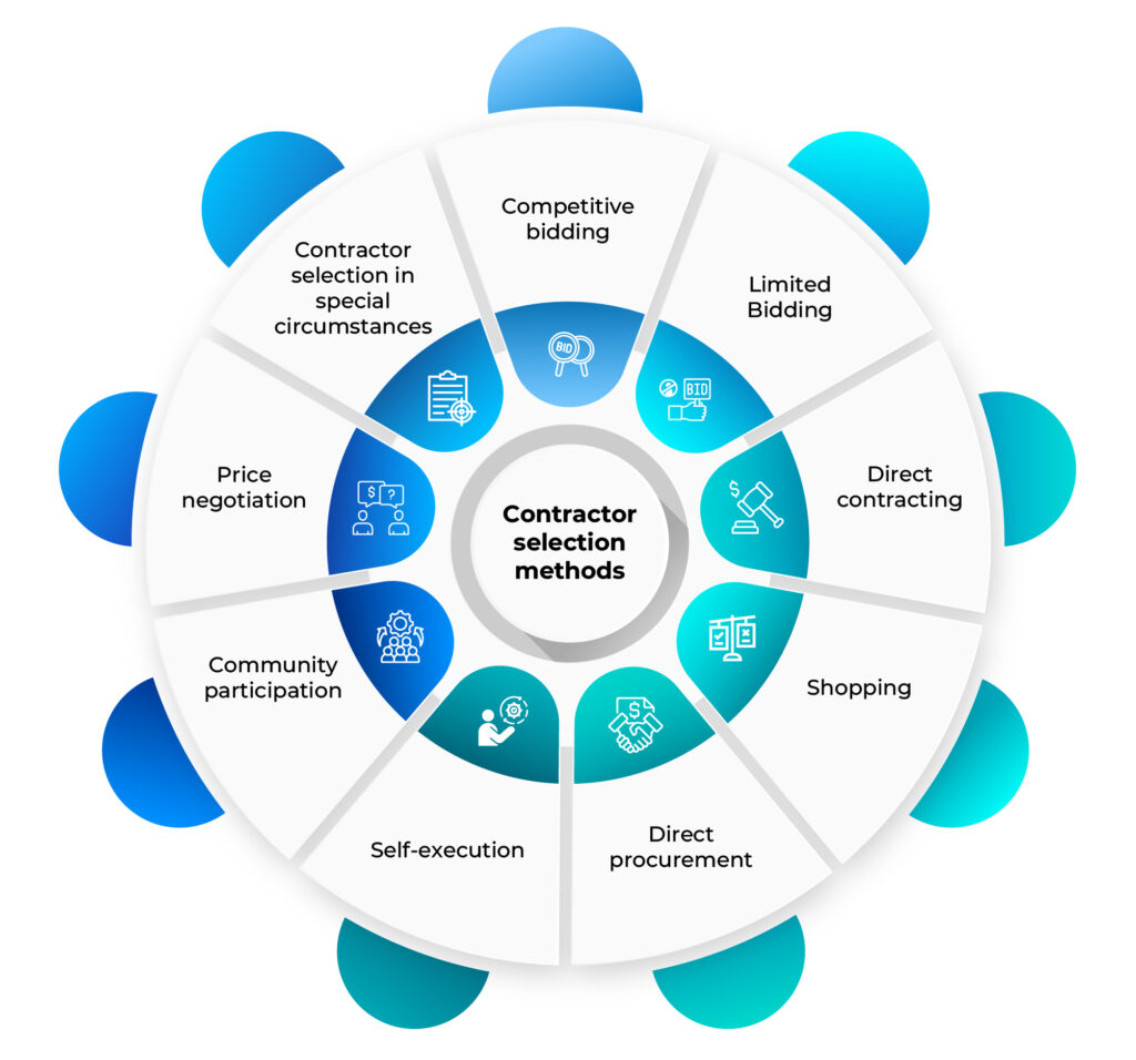Overview of process for contractor selection under different methods ...