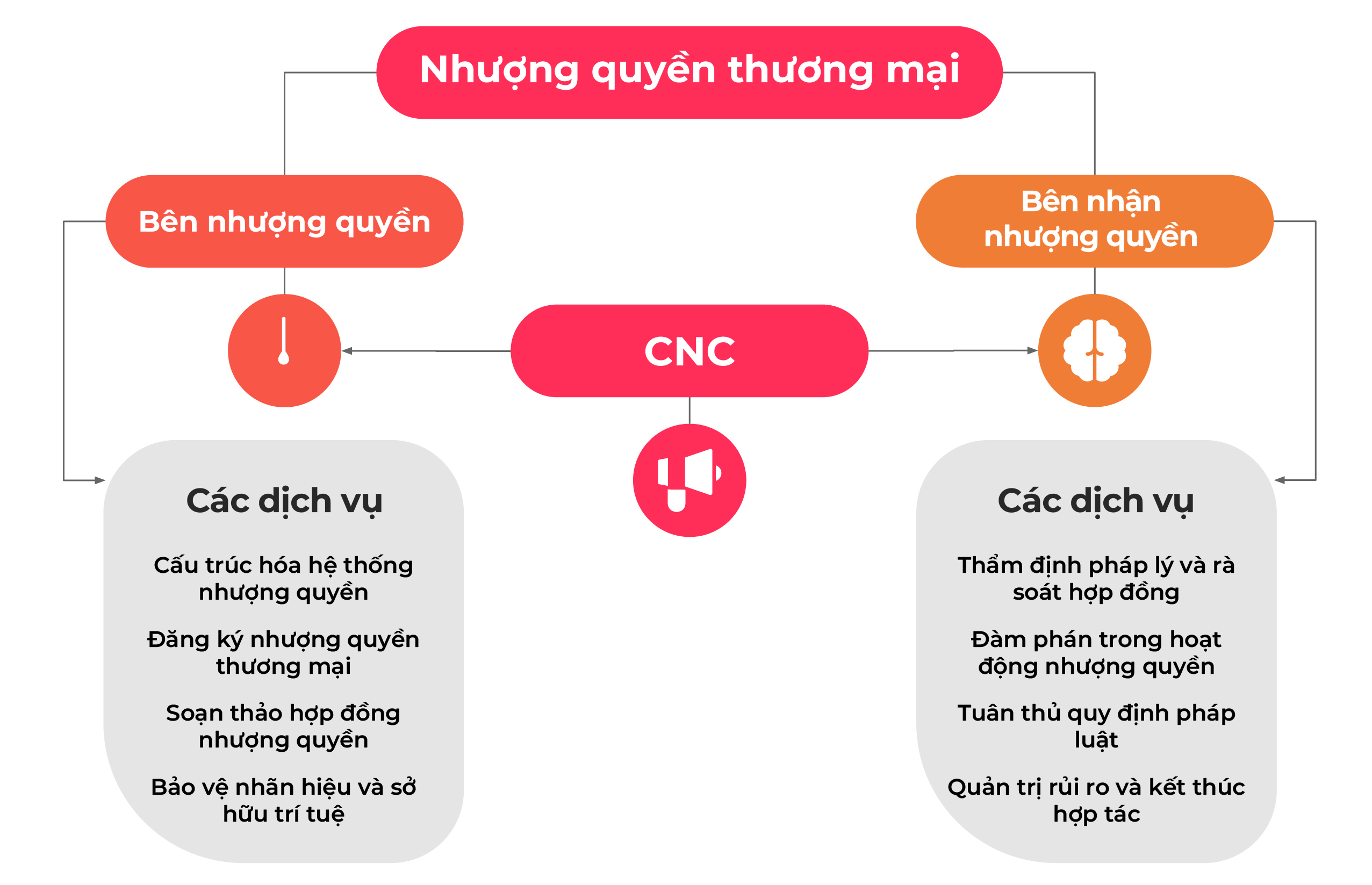 Dịch vụ pháp lý nhượng quyền thương mại tại Việt Nam
