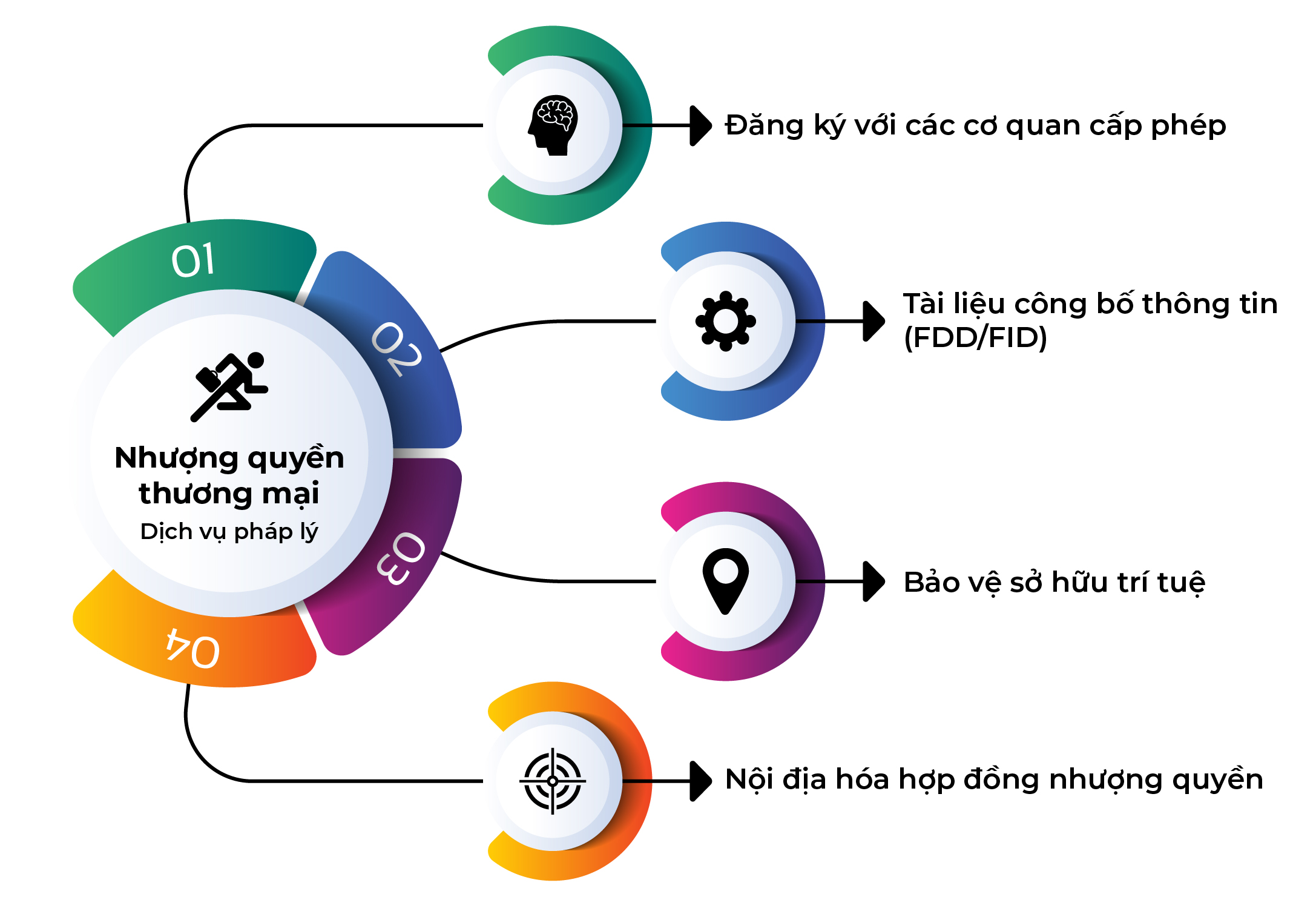 Dịch vụ pháp lý nhượng quyền thương mại tại Việt Nam