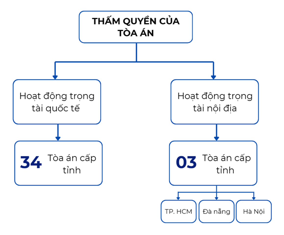 Thẩm quyền của Tòa án cấp tỉnh trong lĩnh vực trọng tài thương mại