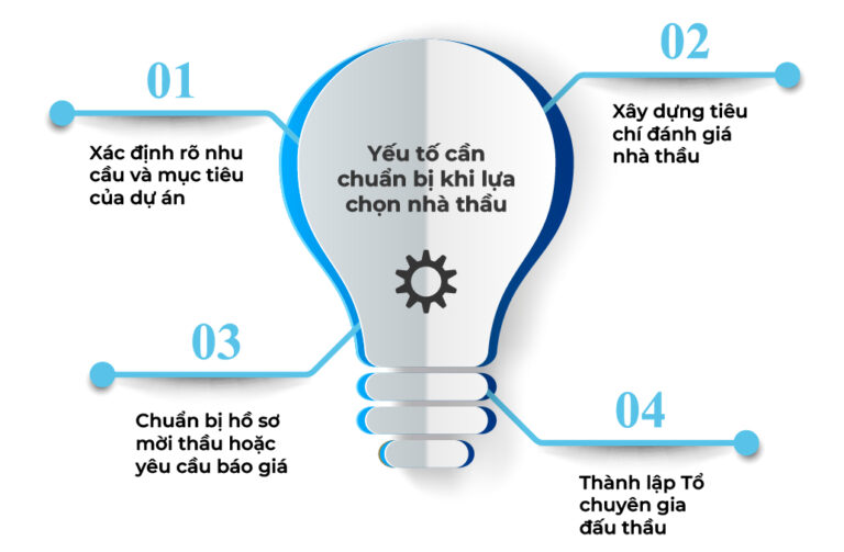 Tổng hợp quy trình lựa chọn nhà thầu theo từng hình thức – CNC | Công ...