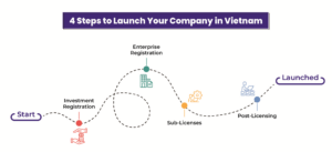 Company Formation Services in Vietnam