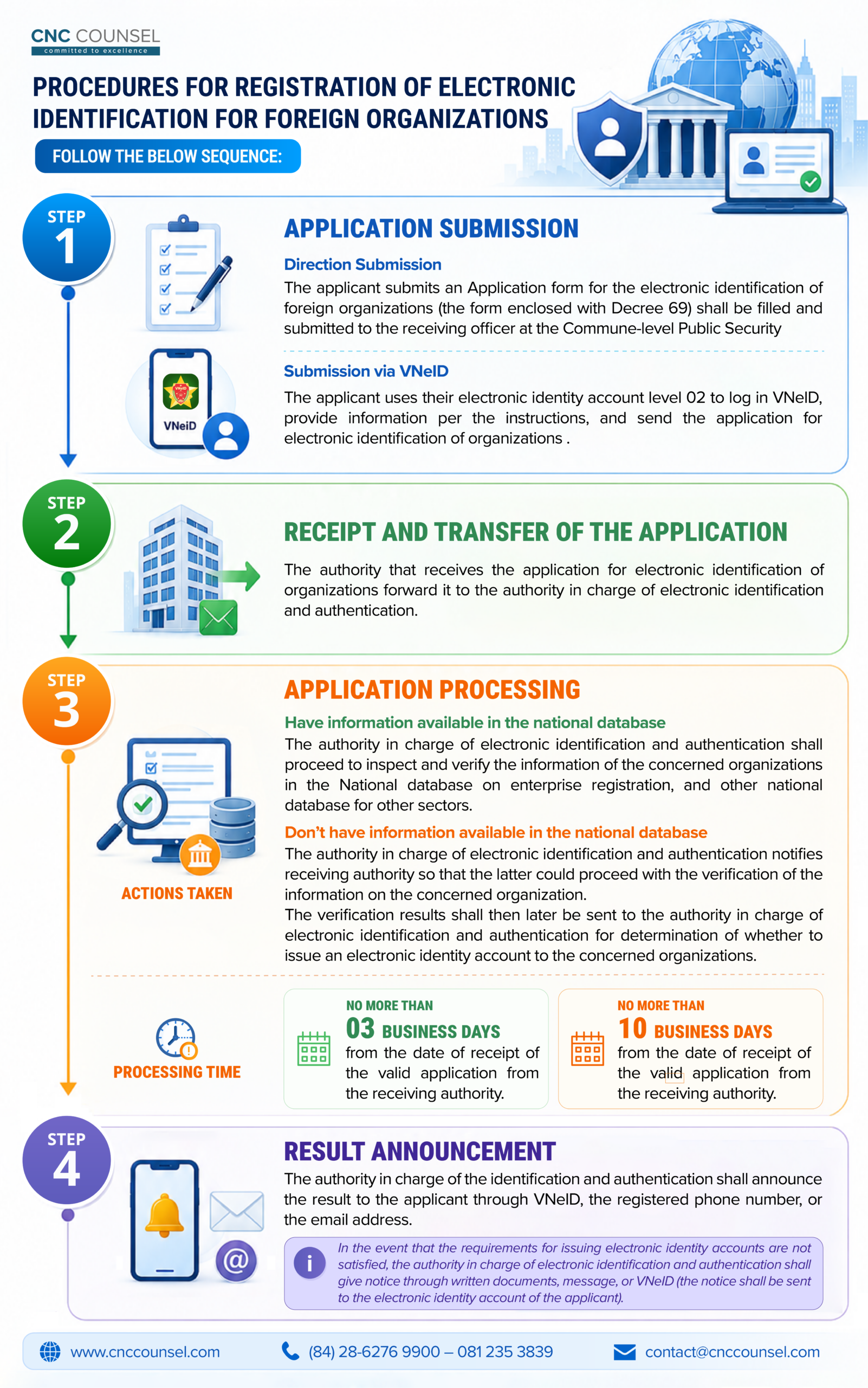 CNC Legal Update_Electronic identity registration for foreign individuals organizations – 2026 Update